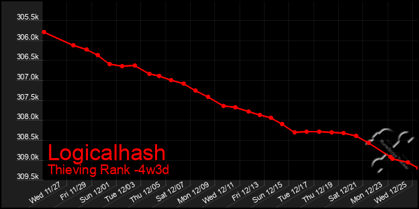 Last 31 Days Graph of Logicalhash