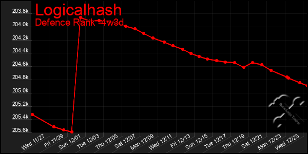 Last 31 Days Graph of Logicalhash