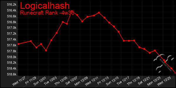 Last 31 Days Graph of Logicalhash