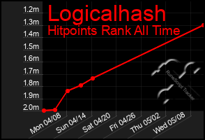 Total Graph of Logicalhash