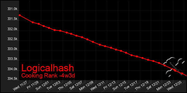 Last 31 Days Graph of Logicalhash