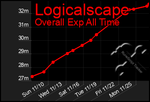 Total Graph of Logicalscape