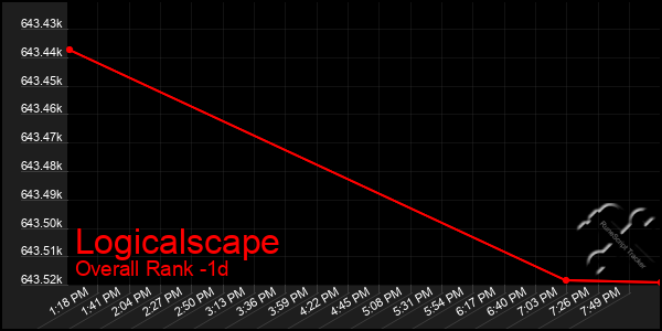 Last 24 Hours Graph of Logicalscape