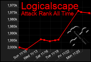 Total Graph of Logicalscape