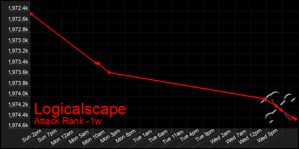 Last 7 Days Graph of Logicalscape