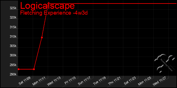 Last 31 Days Graph of Logicalscape