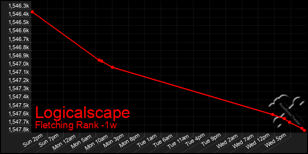 Last 7 Days Graph of Logicalscape