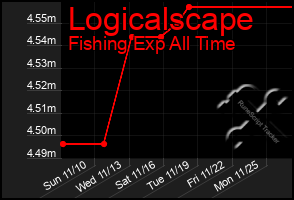 Total Graph of Logicalscape