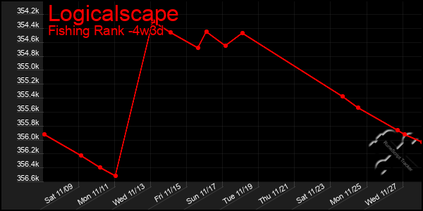 Last 31 Days Graph of Logicalscape