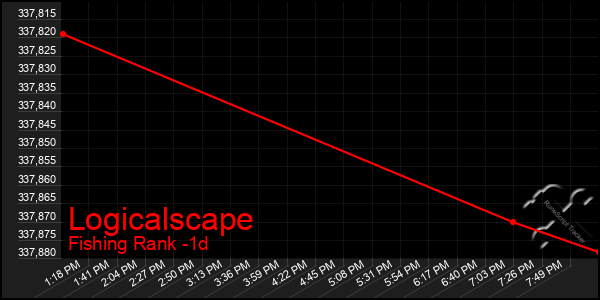 Last 24 Hours Graph of Logicalscape