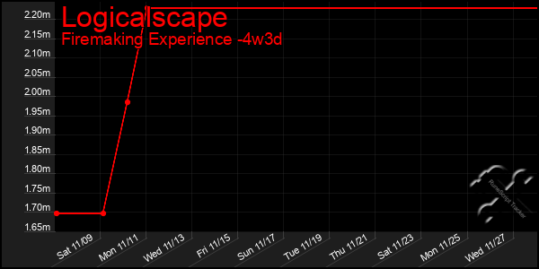 Last 31 Days Graph of Logicalscape