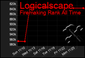 Total Graph of Logicalscape