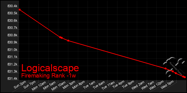 Last 7 Days Graph of Logicalscape