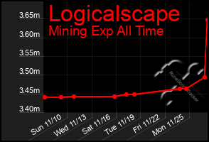 Total Graph of Logicalscape