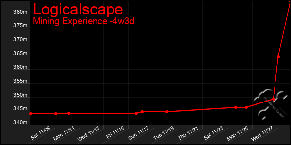 Last 31 Days Graph of Logicalscape