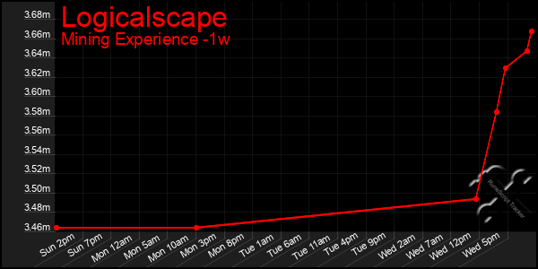 Last 7 Days Graph of Logicalscape