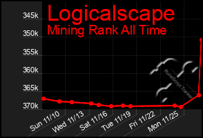 Total Graph of Logicalscape