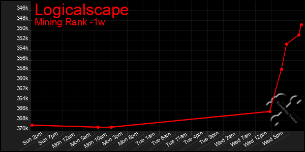 Last 7 Days Graph of Logicalscape