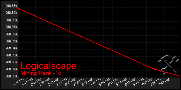 Last 24 Hours Graph of Logicalscape