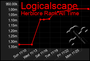 Total Graph of Logicalscape