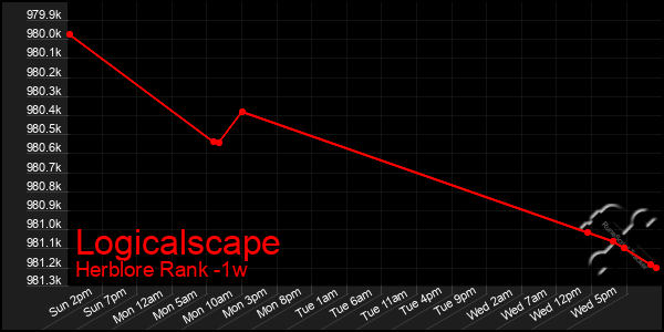 Last 7 Days Graph of Logicalscape