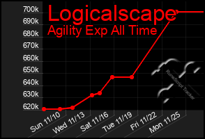 Total Graph of Logicalscape