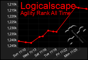 Total Graph of Logicalscape