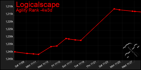 Last 31 Days Graph of Logicalscape