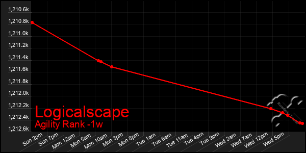 Last 7 Days Graph of Logicalscape