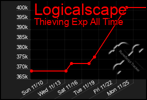 Total Graph of Logicalscape