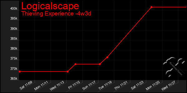 Last 31 Days Graph of Logicalscape