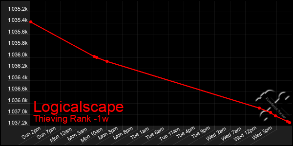 Last 7 Days Graph of Logicalscape