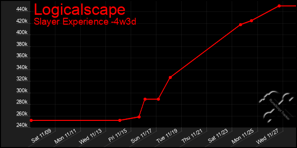 Last 31 Days Graph of Logicalscape