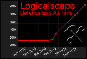 Total Graph of Logicalscape