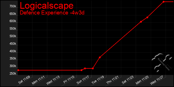 Last 31 Days Graph of Logicalscape