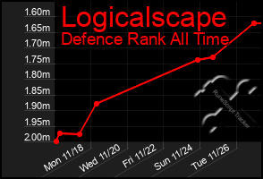 Total Graph of Logicalscape