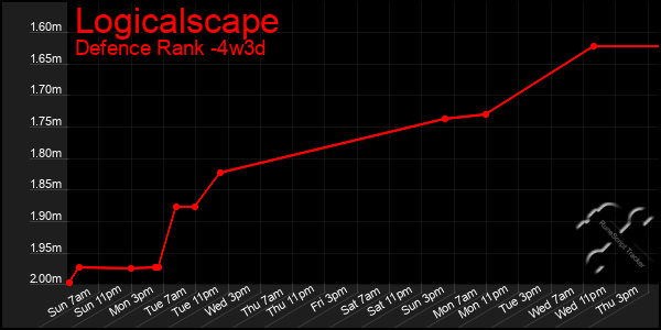 Last 31 Days Graph of Logicalscape