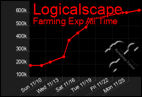 Total Graph of Logicalscape