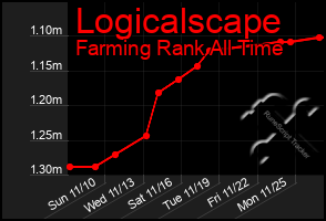 Total Graph of Logicalscape