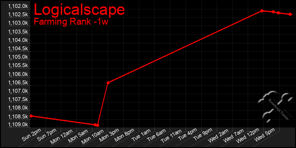 Last 7 Days Graph of Logicalscape