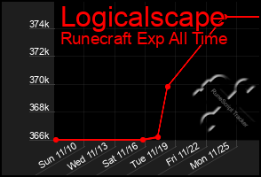 Total Graph of Logicalscape