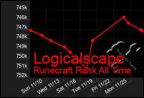 Total Graph of Logicalscape