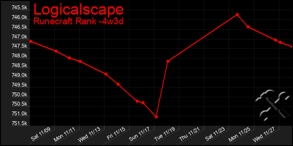 Last 31 Days Graph of Logicalscape