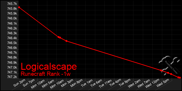 Last 7 Days Graph of Logicalscape