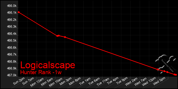 Last 7 Days Graph of Logicalscape