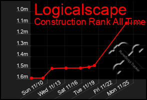 Total Graph of Logicalscape