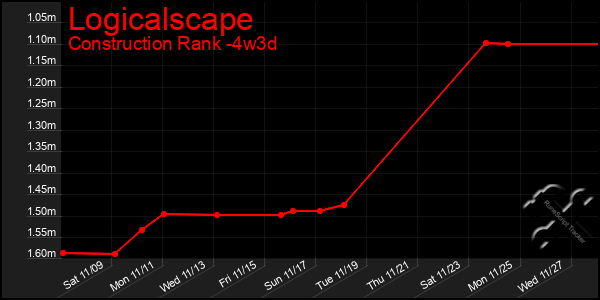 Last 31 Days Graph of Logicalscape