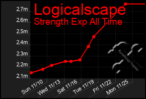 Total Graph of Logicalscape