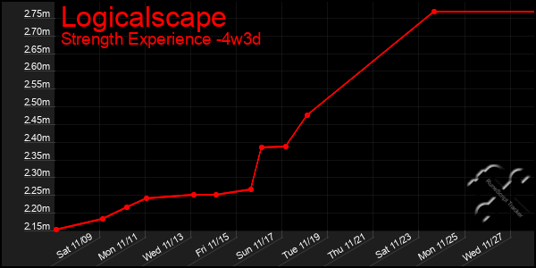 Last 31 Days Graph of Logicalscape