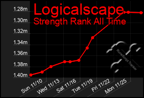 Total Graph of Logicalscape